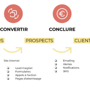 Funnel de conversion